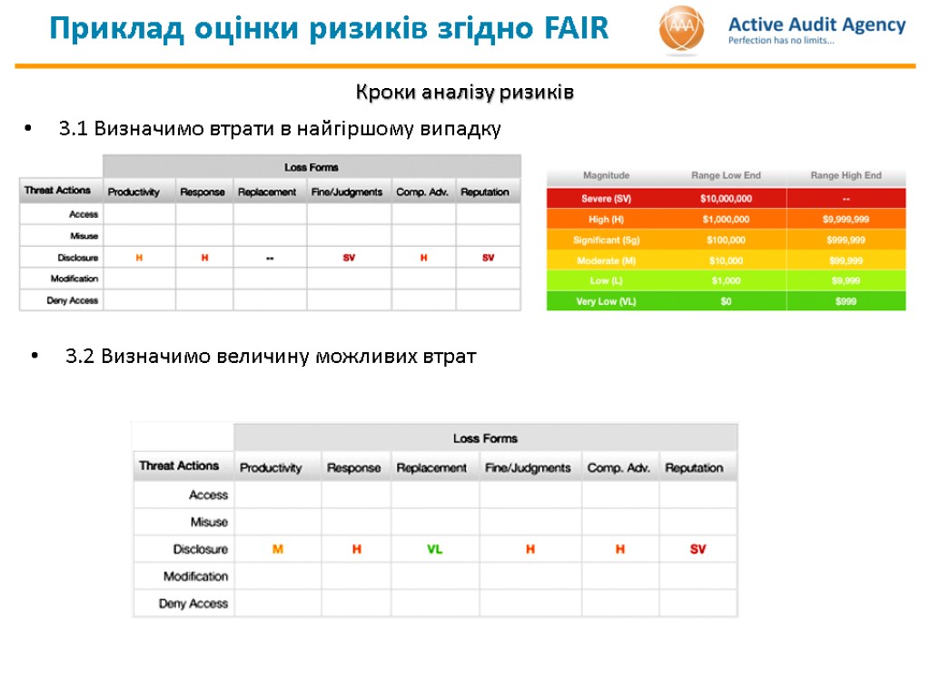 Приклад оцінки ризиків згідно FAIR Кроки аналізу ризиків 3.1 Визначимо втрати в найгіршому випадку